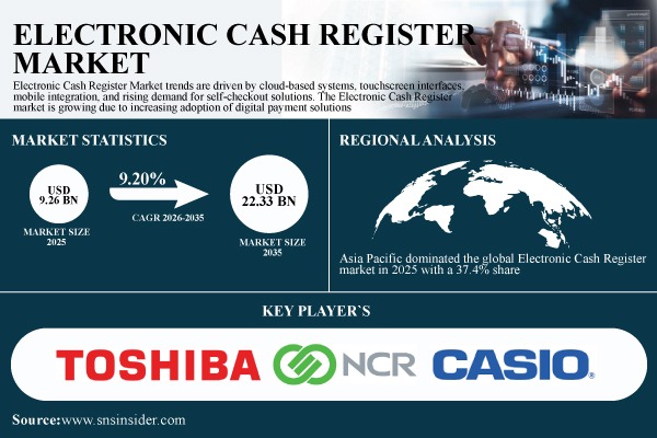 Electronic Cash Register Market Share & Size Report