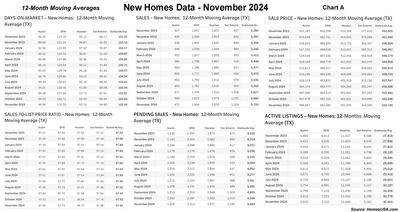 Chart A: Texas New Home Market: 12-Month Moving Averages – November 2024