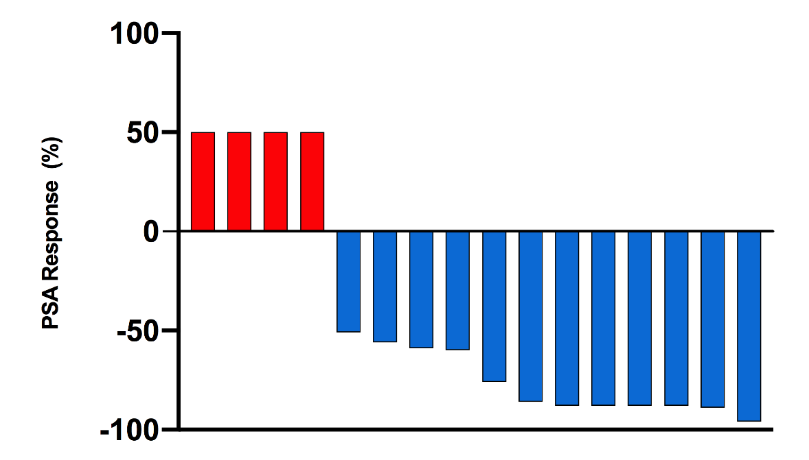 Percent Change in PSA