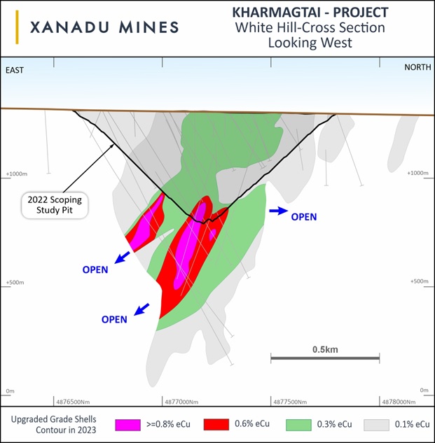 Figure 8: Cross section of the White Hill Deposit, displaying the Mineral Resource Estimate extents in relation to drilling and high-grade potential extension.