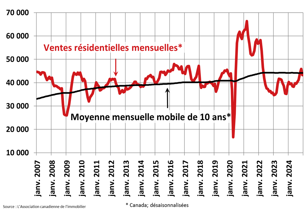 Ventes résidentielles mensuelles, décembre 2024