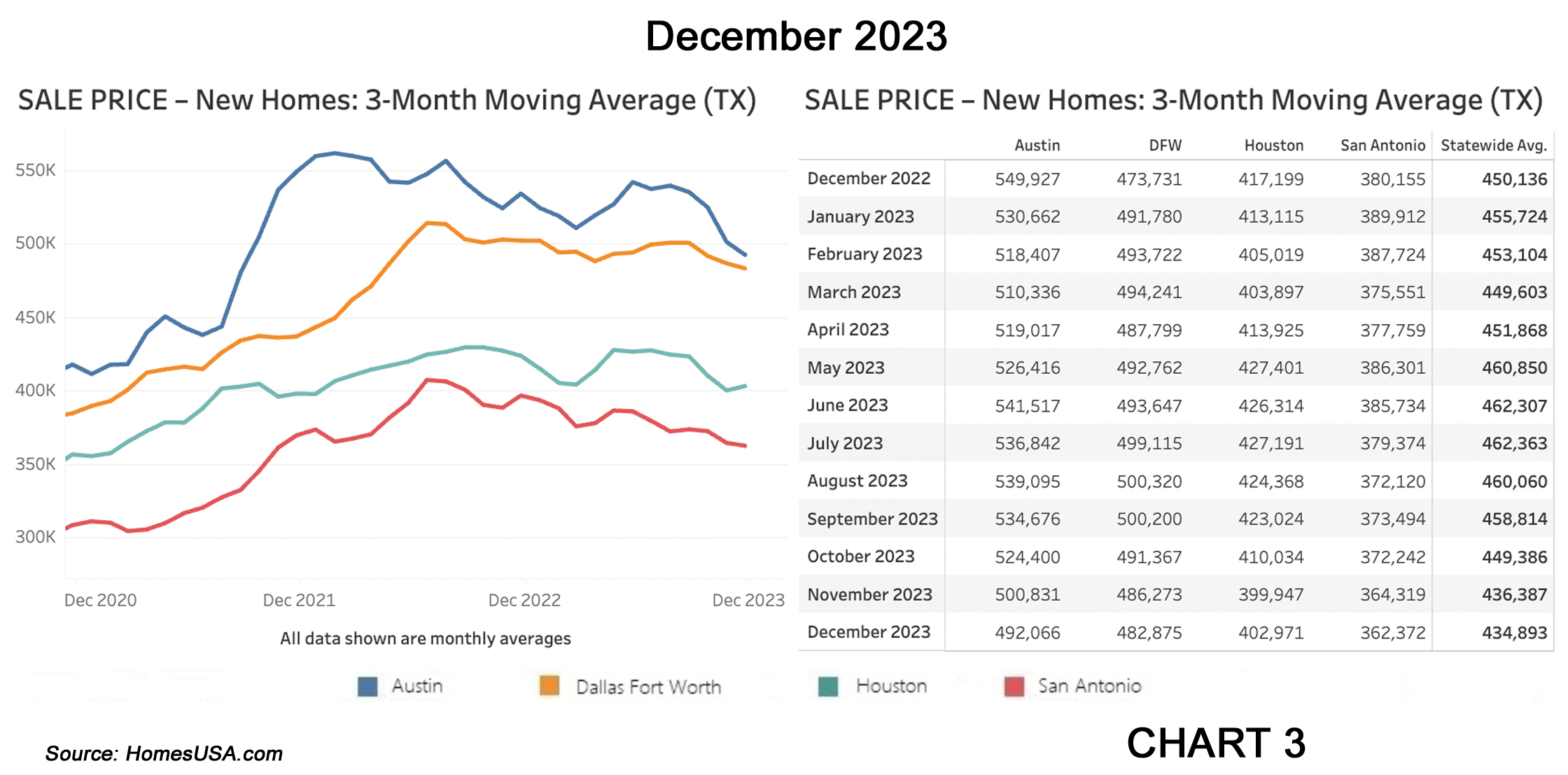 Chart 3: Texas New Home Sales Prices