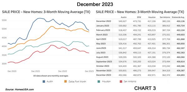 Chart 3: Texas New Home Sales Prices