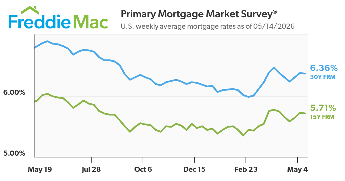 Mortgage Rates Inch Down