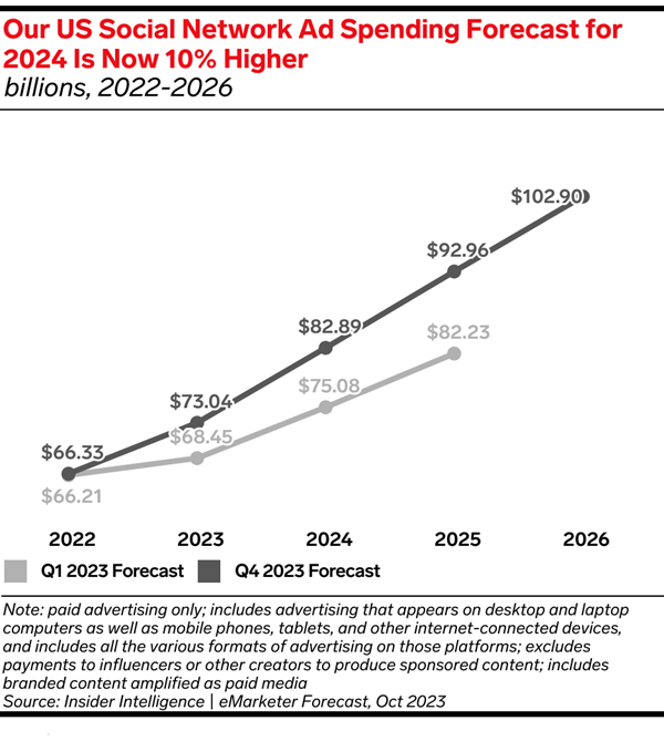 Social Network Ad Spend