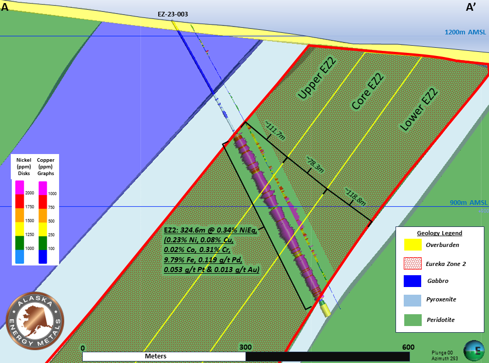 Cross section through EZ-23-003. Location of section line A-A’ displayed on Figure 2. The Main Eureka Zone (EZ2) has a higher-grade core of 0.41% NiEq over 78.3m thickness within an envelope of lower grade (0.31-0.34% NiEq) metal concentration, for an estimated true width of 308.8m. Note: Chrome and iron are reported in the drilled interval but are not included in the NiEq calculation.