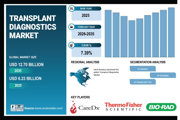Transplant Diagnostics Market