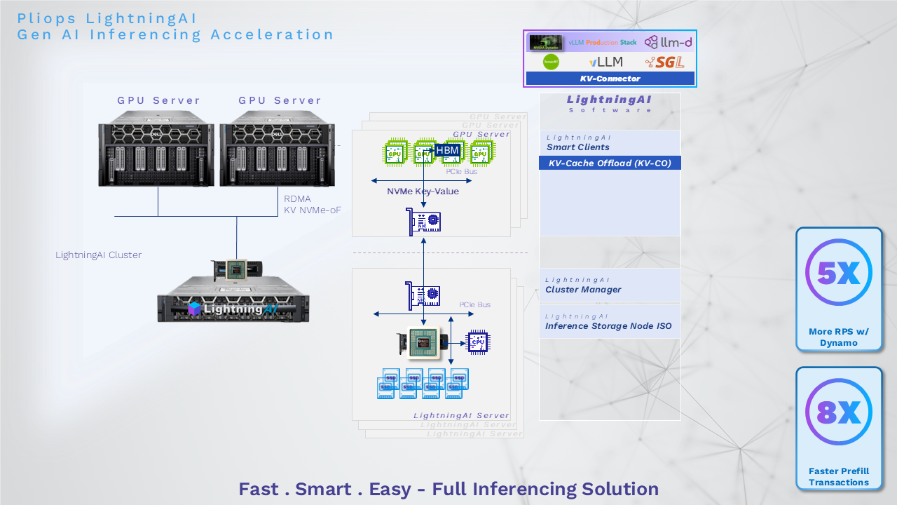 Pliops Showcases XDP LightningAI’s Proven Impact at AI Infra Summit 2025