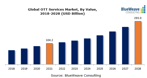 Global OTT Services Market to Boost in Coming Years – Projected to Reach worth USD 293.0 Billion in 2028 | BlueWeave Consulting - GlobeNewswire