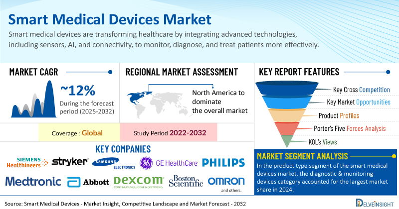 Global Smart Medical Devices Market Poised to Expand at a CAGR of ~12% with Technological Advancements and Increased Adoption | DelveInsight