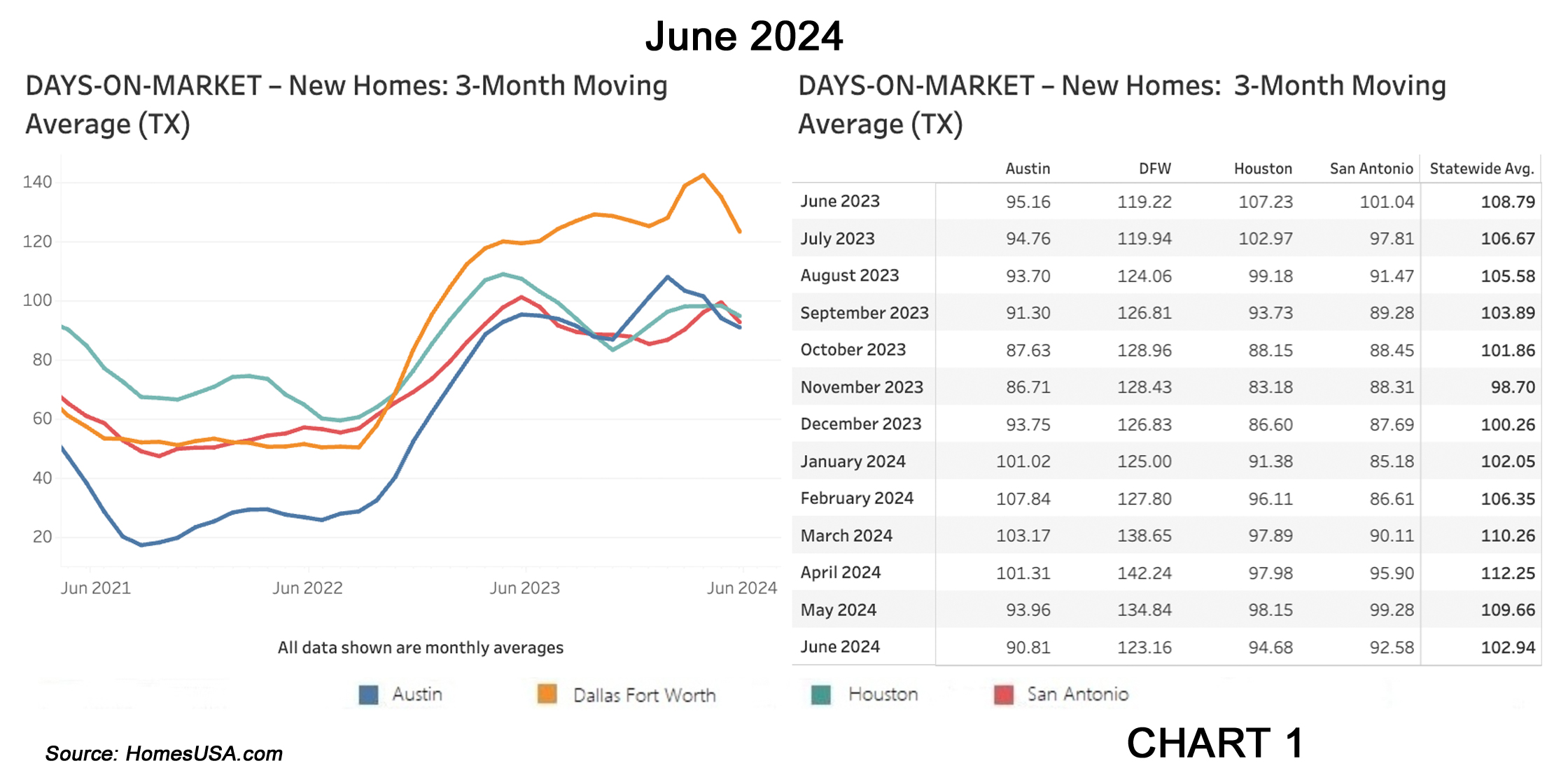 Chart 1: Texas New Homes Tracking – Days on Market – June 2024
