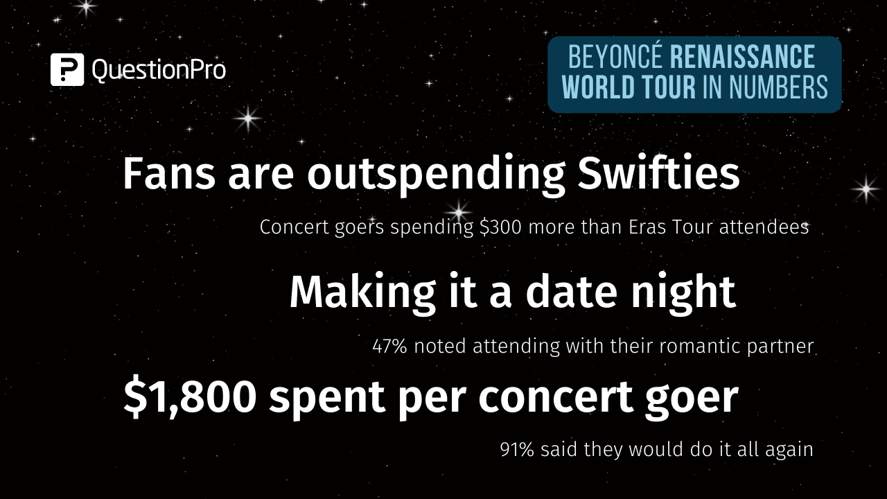 QuestionPro survey finds Beyonce concertgoers are spending about $1,800 per person, about 300 more than those going to Taylor Swift concerts