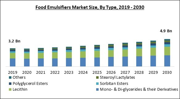 Food Emulsifiers Market Size, Growth & Trends Analysis 2026