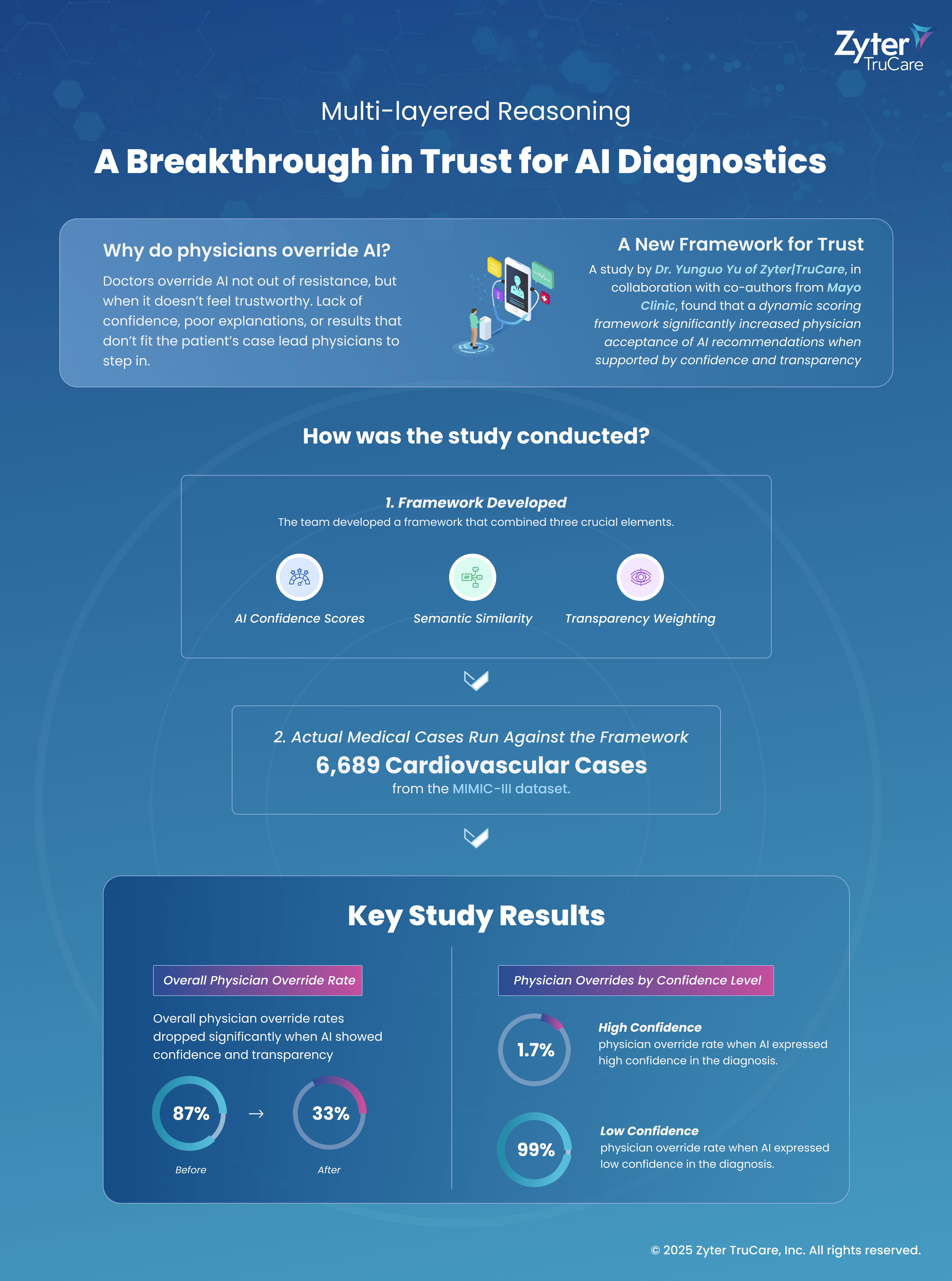 First-of-Its-Kind Study Reveals What It Takes for Physicians to Trust AI Diagnostics