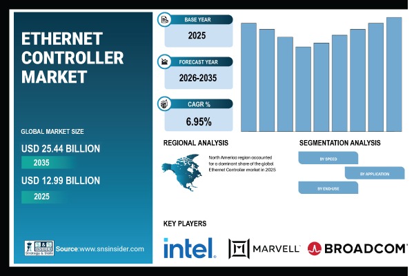 Ethernet Controller Market Share & Size Report