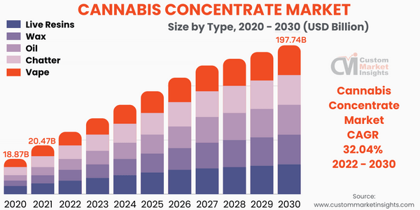 Cannabidiol Market Size, Share And Growth Report, 2030