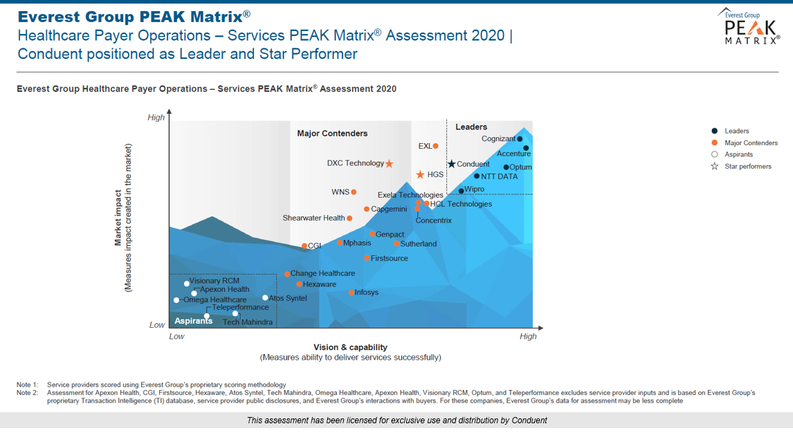 Healthcare Payer Operations: Conduent positioned as Lead and Star Performer on Everest PEAK Matrix®.