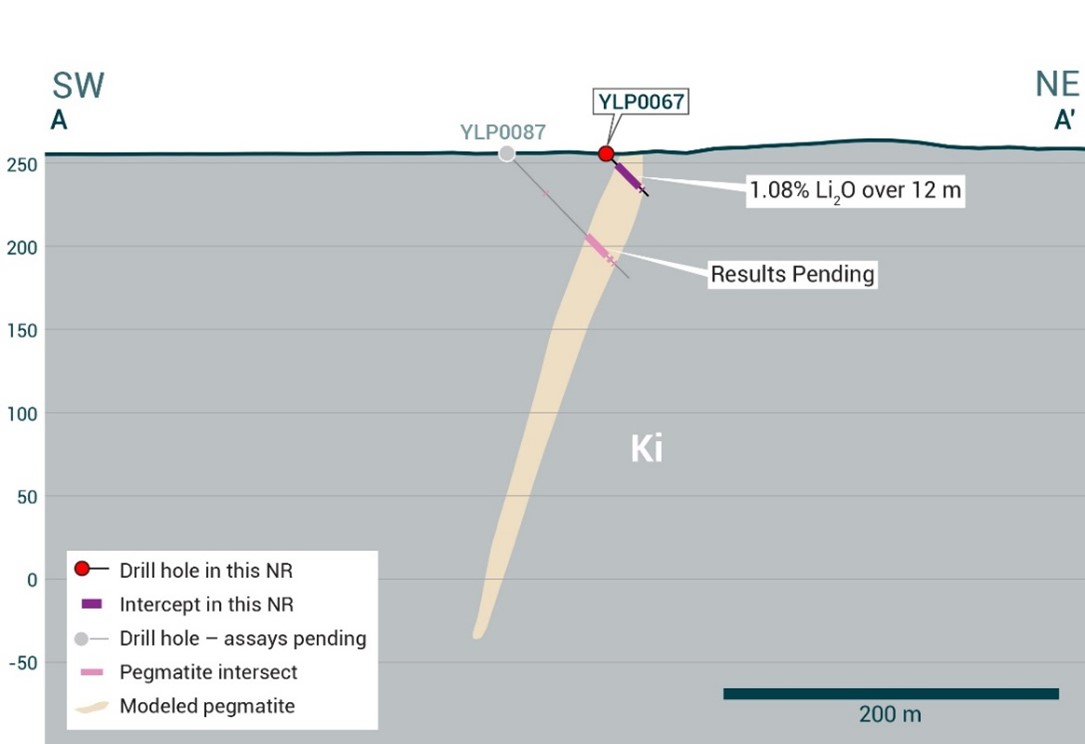 Cross-section illustrating YLP-0067 with results as shown in the Ki pegmatite dyke with a 12 m interval of 1.08% Li2O.