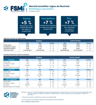 Marché immobilier RMR de Montréal