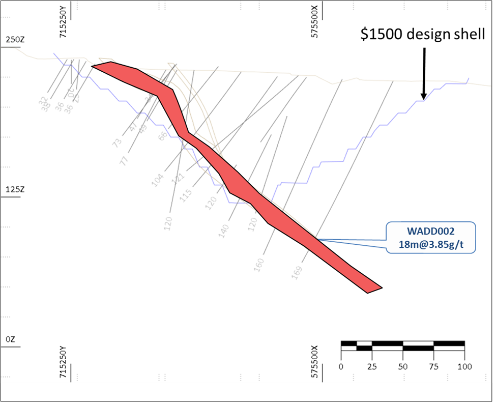 Figure 2: Walsh Pit cross-section at 715115N highlighting significant intercepts from Phase 1 drilling: Media Snippet