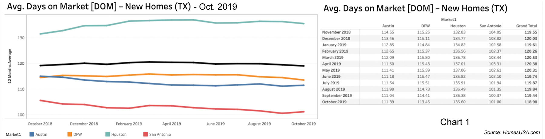 Chart 1: Texas New Homes: Days on Market - October 2019