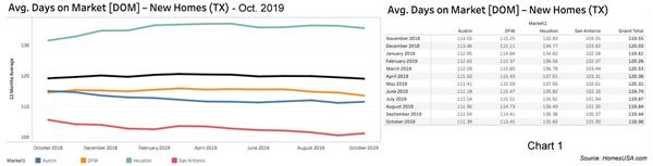 Chart 1: Texas New Homes: Days on Market - October 2019