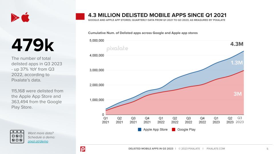 4.3 MILLION DELISTED MOBILE APPS SINCE Q1 2021