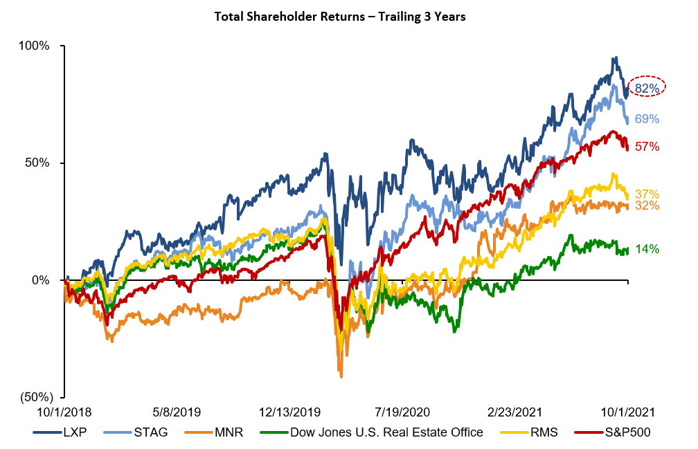 Lexington Realty Trust