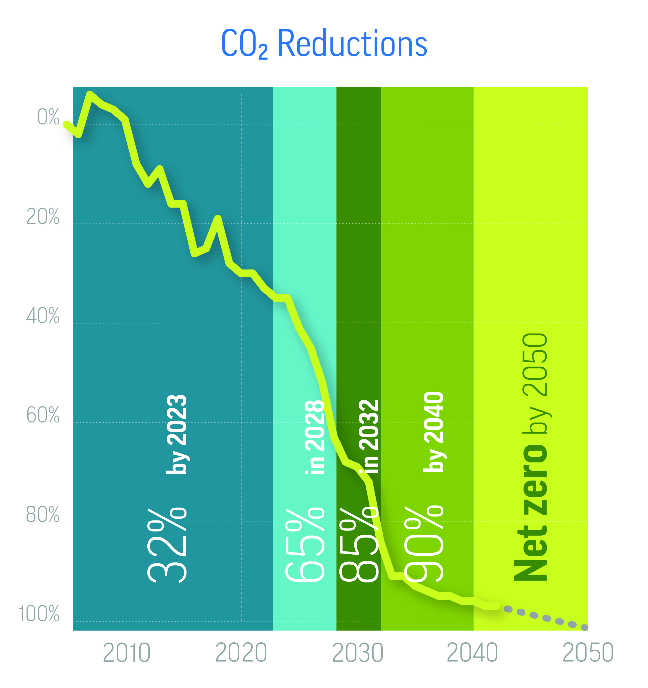 DTE Energy carbon emission reduction forecast