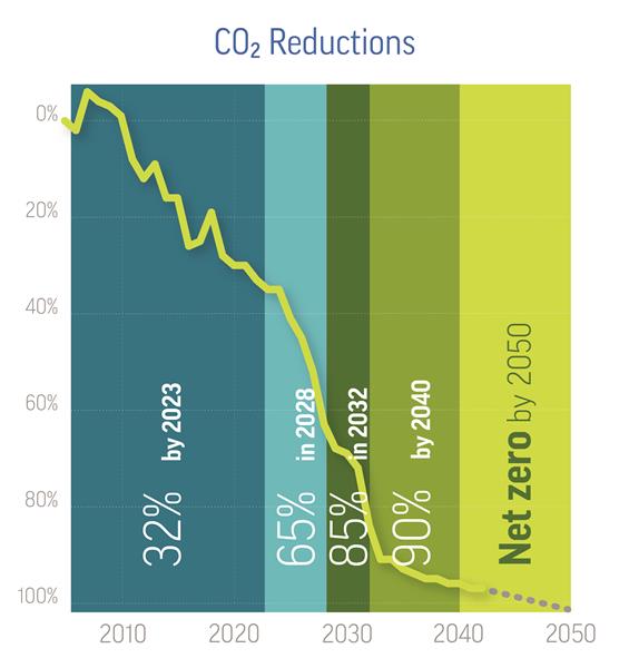DTE Energy carbon emission reduction forecast