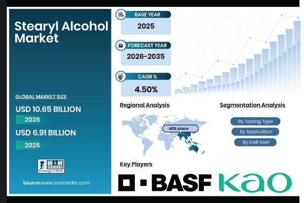 Stearyl Alcohol Market