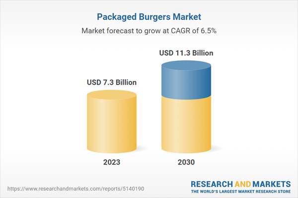 Packaged Burgers Market