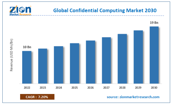 [Latest] Global Confidential Computing Market Size Envisioned at USD 19 Billion by 2030, Increasing a CAGR of 7.2% | Technological Revolution