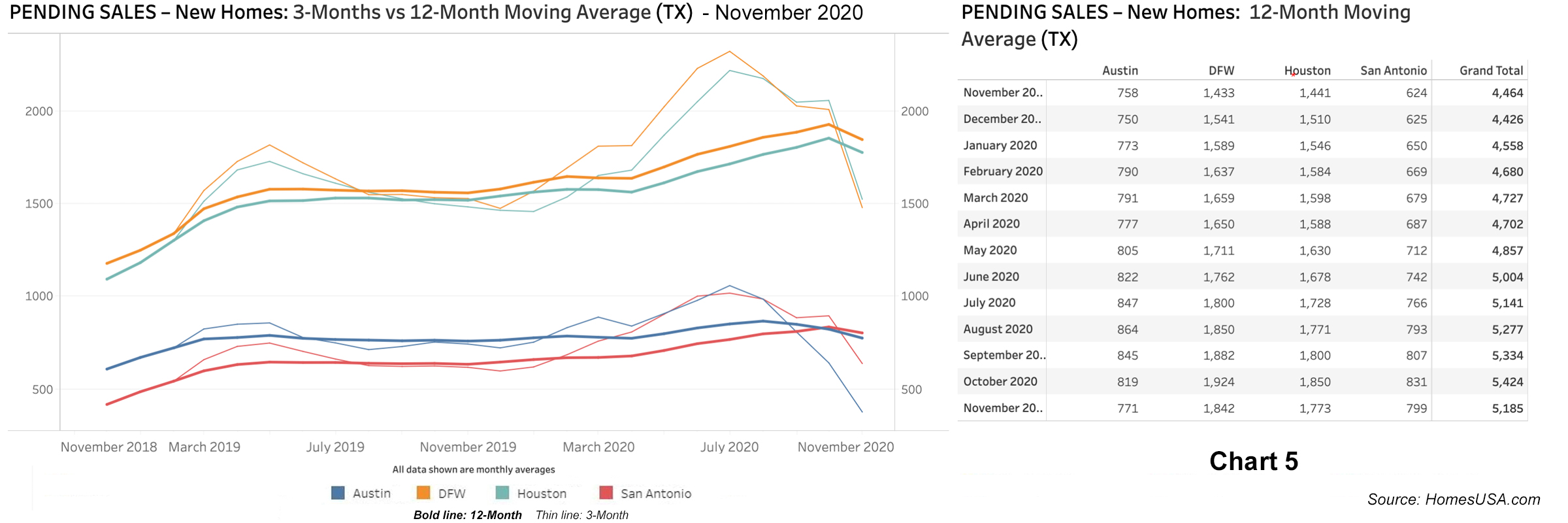 Chart 5: Texas Pending New Homes Sales - November 2020