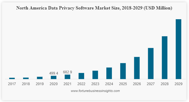 Tamaño del mercado de software de privacidad de datos [2022-2029] para llegar a USD