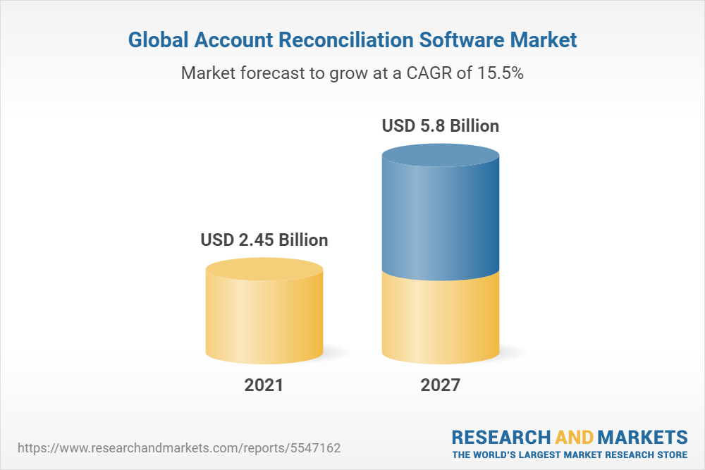 Insights on the Account Reconciliation Software Global Market to 2027 - by Component, Deployment Mode, Organization Size, End-user and Region thumbnail