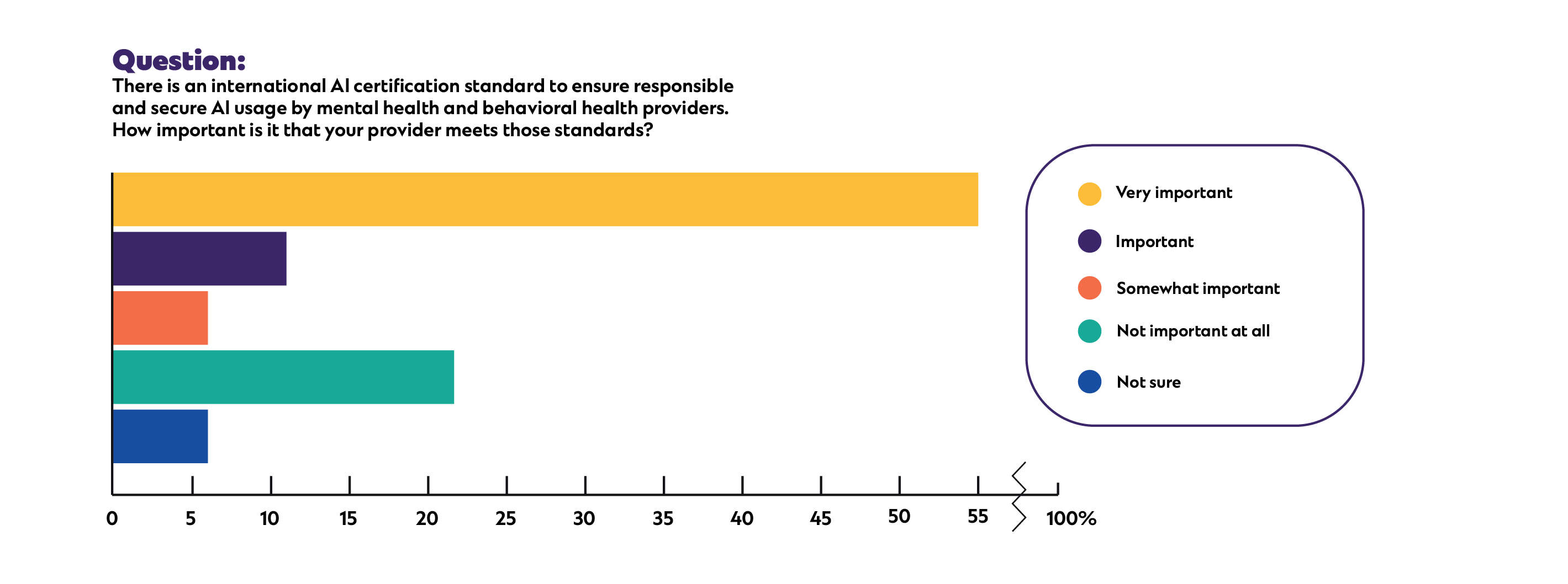 77% of Americans Embrace AI in Behavioral Health, But Only with Transparency and Strong Safeguards
