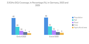 Germany Telecom Market 3.5 G Hz 5 G Coverage In Percentage In Germany 2023 And 2025