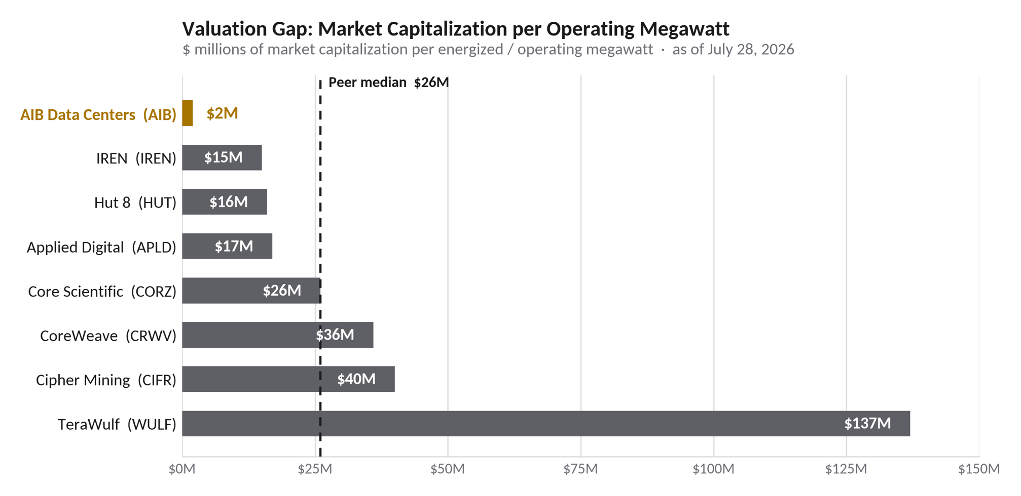 AIB Data Centers Reports 570 MW of Identified AI/HPC Capacity Potential in Second Quarter 2026