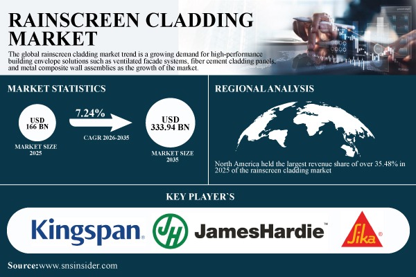 Rainscreen Cladding Market