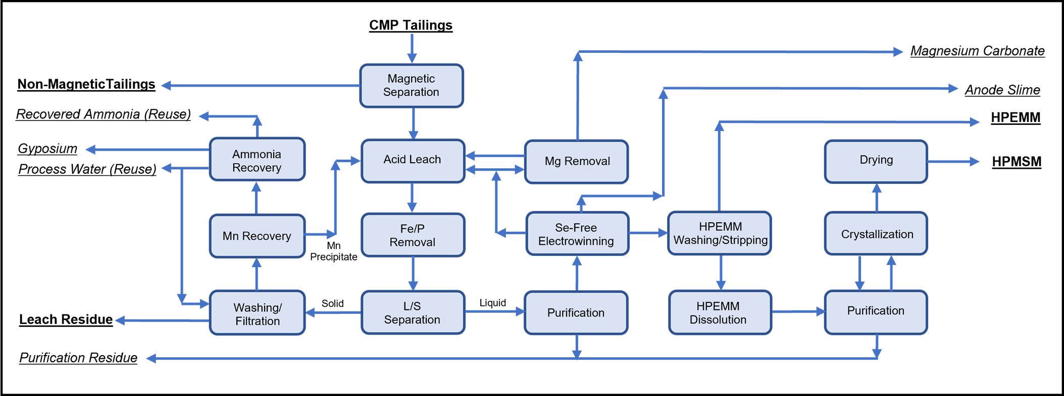 FS Simplified Process Flowsheet