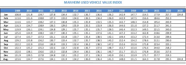 Manheim Used Vehicle Value Index Report