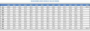 Manheim Used Vehicle Value Index Report