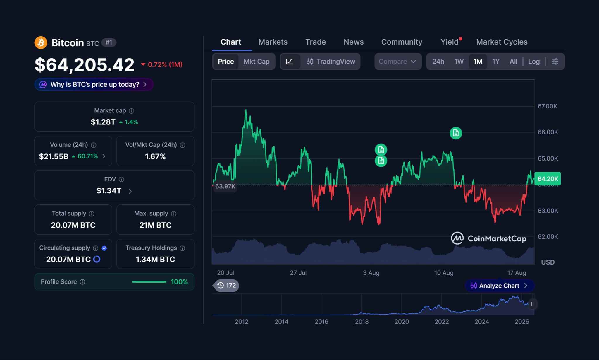 Bitcoin Chart