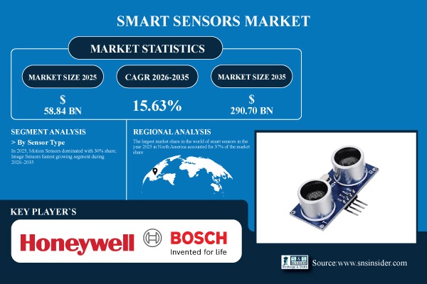Smart Sensors Market Share & Size Report