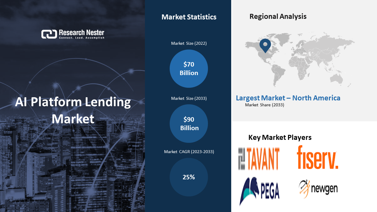 AI Platform Lending Market revenue to reach USD 90 Billion by 2033, says Research Nester thumbnail