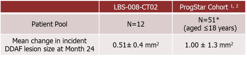 Comparison between Tinlarebant-treated subjects and ProgStar participants