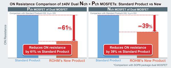 ON Resistance Comparison of Dual N-Channel + P-Channel MOSFETs