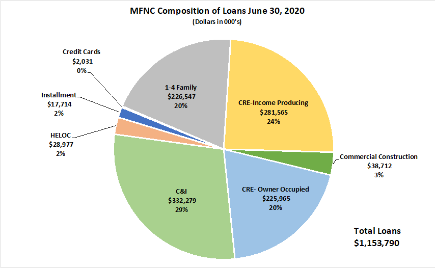 MFNC Composition of Loans June 30, 2020