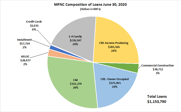 MFNC Composition of Loans June 30, 2020